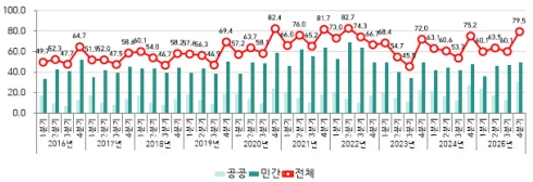 �۳� 4�б� �Ǽ����� ���� 79��5000����������� 5.7% ����