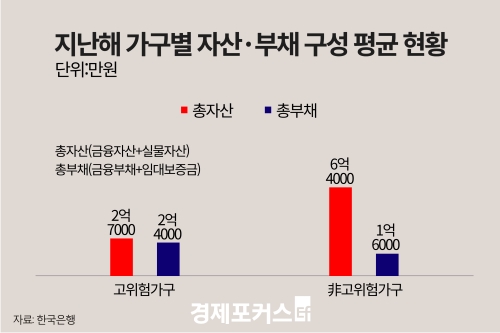 �ڻ꺸�� �� ���� �����谡�� 46����û�� ���� 35%