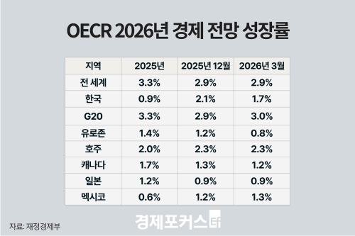 OECD, �� ���� ����� 1.7% �������ߵ����� ���� 0.4%p �϶�