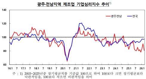 3�� ���֡����� ������ ü����� 9.8p �޶������������� 4.3p �ݵ�