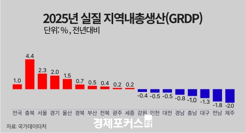 �Ǽ��� 9.3% �ް� ��IMF ���� �ִ롯������ ����� 1.0%�� ��ȭ