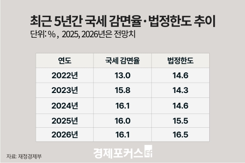 ���� ���� ���� 80.5������������ 16.1%