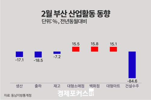 2�� �λ� ������ ���� 17.1%�顦 �����Ҹ��� 15.5%�衤�Ǽ����� 84.6%��