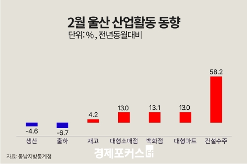 2�� ��� ������ ���� 4.6%�顦 �Һ� 13%�衤�Ǽ����� 58.2%��