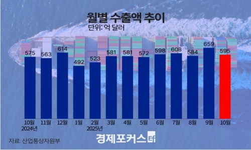 10�� ���� 595��7000�� �޷������� ��� 3.6% ���������� 10�� �ִ� ����