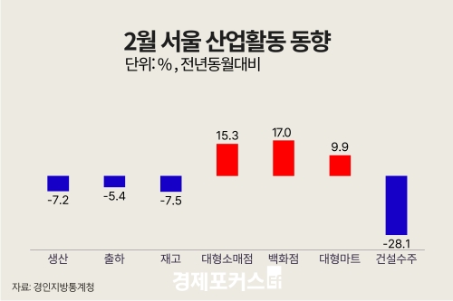 2�� ���� ������ ���� 7.2%�顦 �����Ҹ��� 15.3%�衤�Ǽ����� 28.1%��