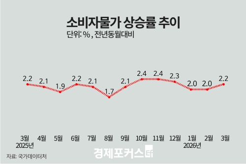 3�� �Һ��ڹ��� 2.2% �ö󡦼����� 9.9% �޵�