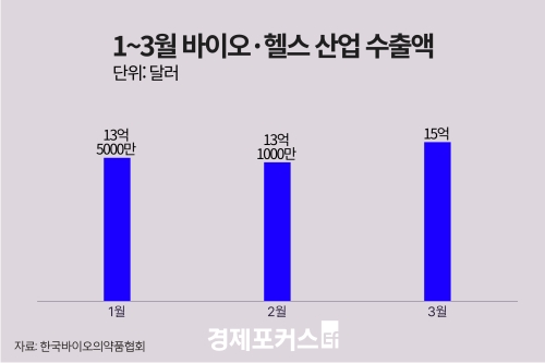 바이오·헬스 1분기 수출 6.3조원…관세·전쟁 변수에도 5개월 연속 증가