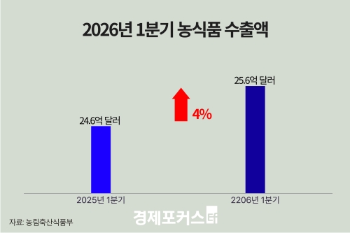 1분기 K-푸드 수출 25억6000만 달러…전년比 4% 증가