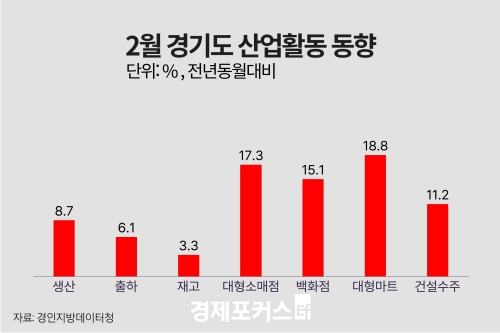 2�� ��⵵ ������ ���� 8.7%�衦 �����Ҹ��� 17.3%�衤�Ǽ����� 11.2%��