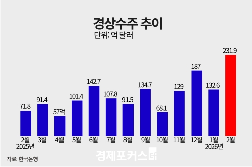 2�� ������� 232�� �޷����ݵ�ü ȣȲ�� '���� �ִ�'