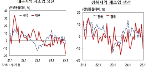 1월 대구·경북 제조업 생산 두 자릿수 감소…수출도 동반 부진
