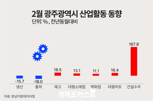 2월 광주·전남 광공업 엇갈려…소비·건설수주 증가