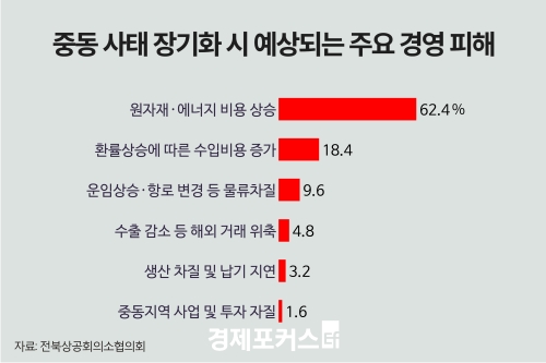 전북 제조업체 78% “중동 사태로 경영 영향”
