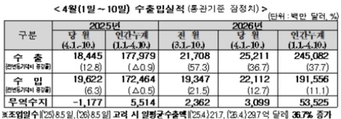 4월 1~10일 수출 36.7%↑… 반도체 호조에 역대 최대