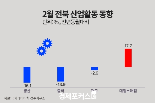 2�� ���� ������ ���� 15.1%�顦 ���� 13.9%�顤�����Ҹ��� 17.7%��