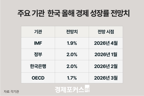 IMF, 韓 올해 성장률 1.9% 유지…세계 성장률 3.1%로 0.2%p↓