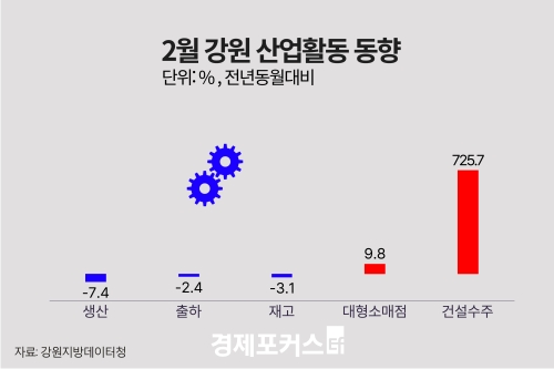 2�� ���� ������ ���� 7.4%�顦 �����Ҹ��� 9.8%�衤�Ǽ����� 725.7%��