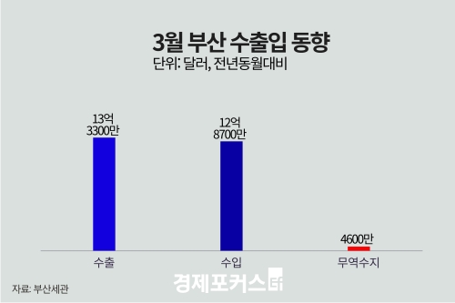 3월 부산 무역수지 4600만 달러 흑자