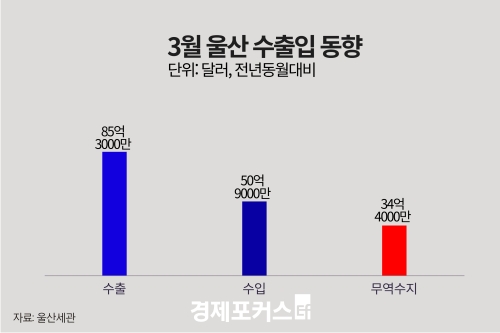 3월 울산 무역수지 34억4000만 달러 흑자