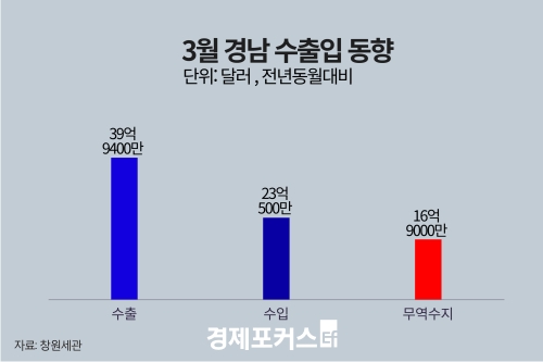 3월 경남 무역수지 16억9000만 달러 흑자  