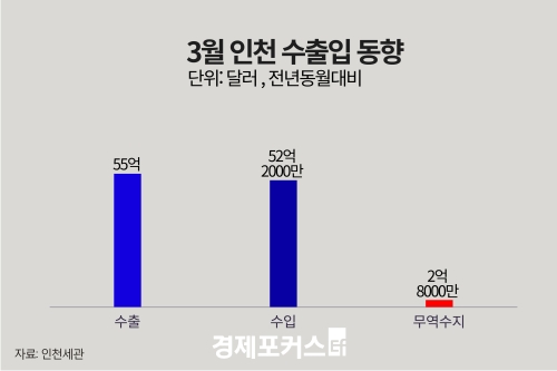 3월 인천 무역수지 2억8000만 달러 흑자  
