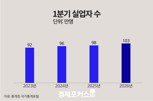 1�б� �Ǿ��� 100���� ���ġ�4�� �� 1���� û��
