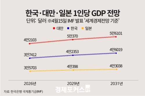 IMF�� ��� ���ѱ� 1�δ� GDP, 2031�� �븸���� 1�� �޷� �̻� ��ó����