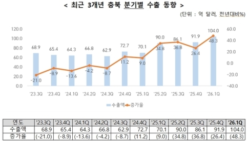 1�б� ��� ���� 48.3%�� 103��9698�� �޷����б� ù 100�� �޷� ����