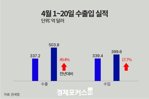 4�� 1~20�� ����� 504�� �޷��� ���� �ִ롦 �ݵ�ü 182.5%��