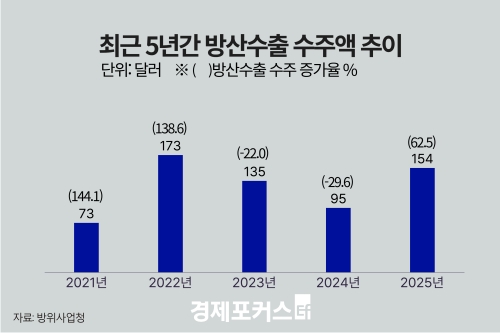 ��� ���� 154�� �޷��� ���� 46���������� 10���� ����