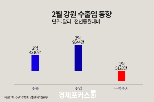 2�� ���� �������� 1��5128�� �޷� ����