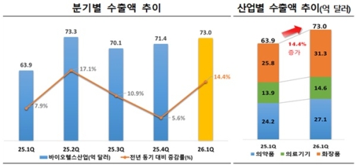 1분기 바이오헬스 수출 73억 달러…전년比 14.4%↑