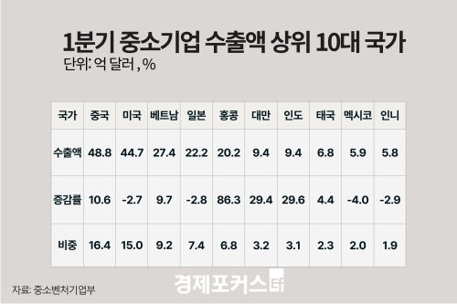 1분기 중소기업 수출액 298억달러…역대 최고