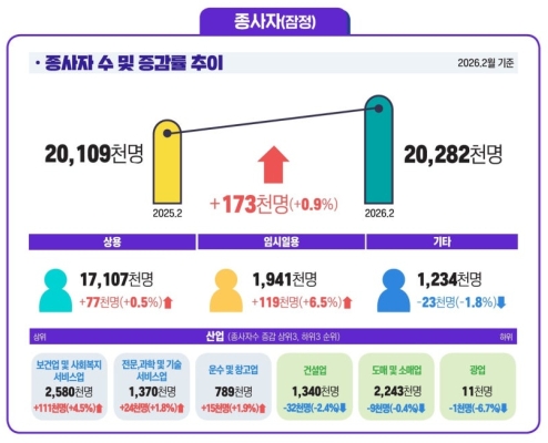 2월 사업체종사자 17.3만명 증가…건설업 21개월 연속 감소