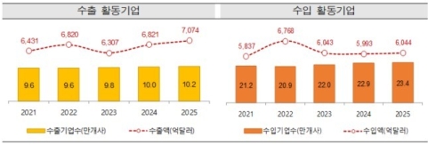 반도체 호황에 무역액 1조3119억 달러…반도체 호조에 2년 연속 확대