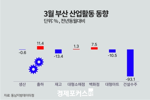 3월 부산 광공업 생산 0.6%↓… 대형소매점 1.3%↑·건설수주 93.1%↓