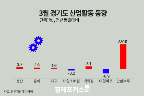 3�� ��⵵ ������ ���� 3.7%�衦 �����Ҹ��� 3.2%�顤�Ǽ����� 380.9%��