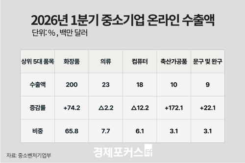 중소기업 온라인 수출 38% 증가… 1분기 첫 3억 달러 돌파