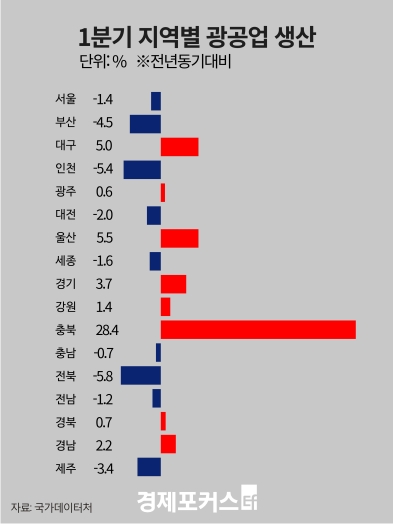 1분기 반도체 호황에 수출 606억 달러 증가…충북 생산 28.4%↑ 전국 최고