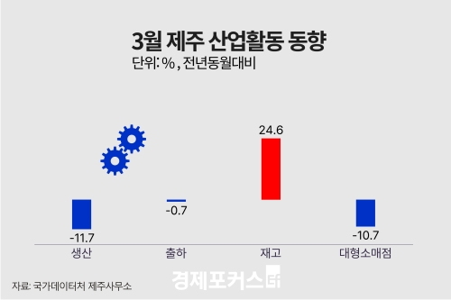 3�� ���� ������ ���� 11.7%�顦 ��� 24.6%�衤�����Ҹ��� �Ǹ� 10.7%��