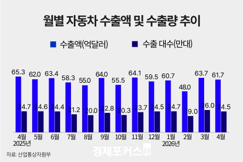 4�� �ڵ��� ���� 61.7�� �޷��������� 5.5% ���ҡ�ģȯ������ ����