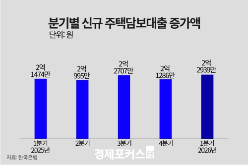 1분기 주담대 평균 2.3억원…전분기보다 1653만원↑