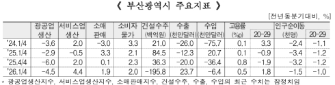 1분기 부산 광공업 생산 4.5% 감소…서비스업·수출은 증가