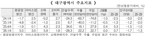 1�б� �뱸 ������ ���� 5.0%�衤���񽺾� 3.0%�衦 �Ҹ��Ǹŵ� ����