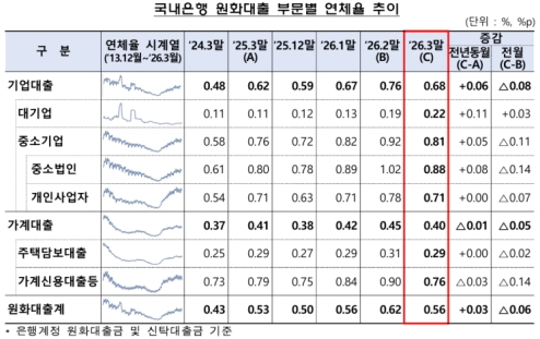 3월 국내은행 연체율 0.56%로 하락…대기업대출은 상승