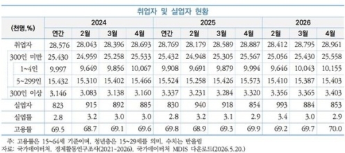 중소기업 생산·수출 호조에도 고용 부진…취업자 17만명 감소