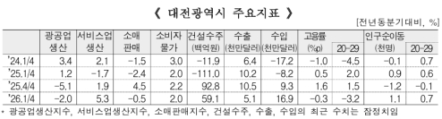 1�б� ���� ������ ���� 2.0% ���ҡ����񽺾� ������ 5.3% ����