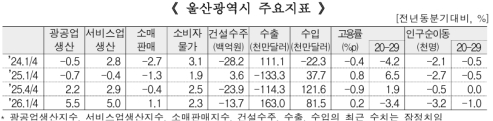 1�б� ��� ������ ���� 5.5% ���������񽺾� ���� 5.0%���Ҹ��Ǹ� 1.1% ����