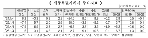 1�б� ���� ������ ���� 1.6% ���ҡ����񽺾����Ҹ��ǸŴ� ����